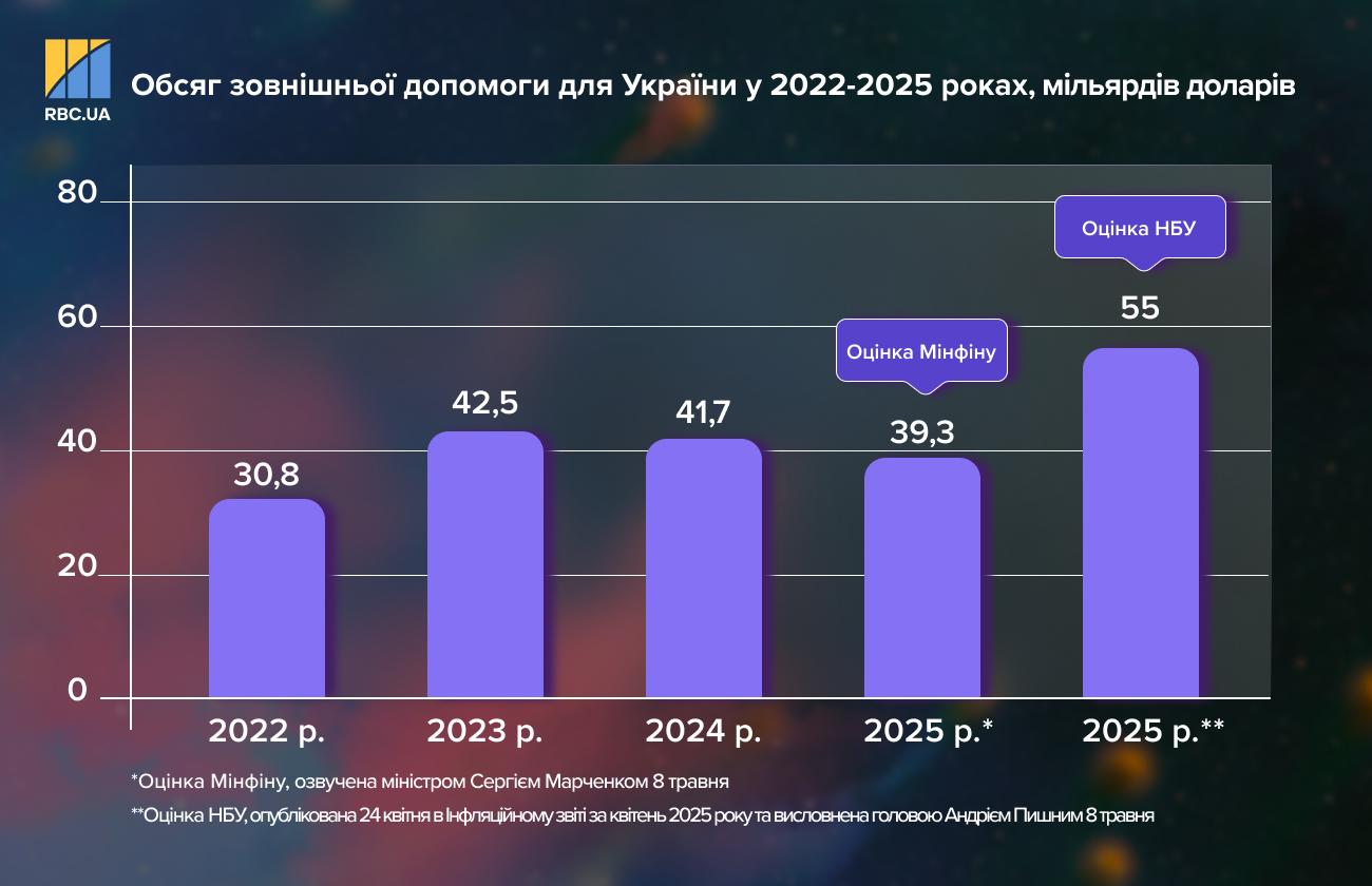 Де Україна бере гроші під час війни і як планує повертати мільярдні борги